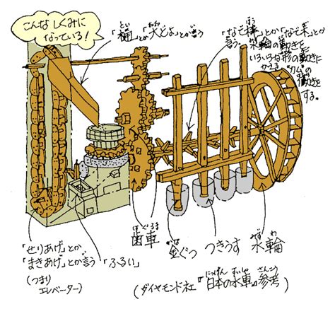 風車|風車のしくみとは？水車のしくみと種類とは？ わか。